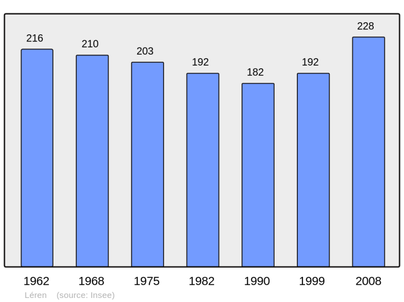 Soubor:Population - Municipality code 64334.png