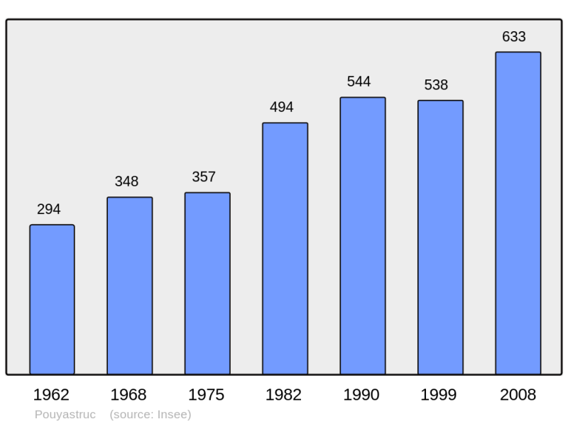 Soubor:Population - Municipality code 65369.png