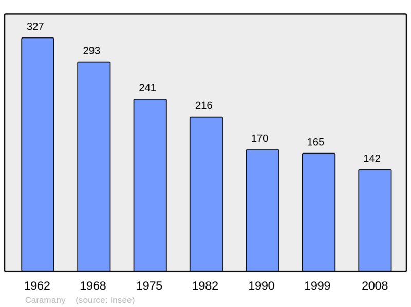 Soubor:Population - Municipality code 66039.png