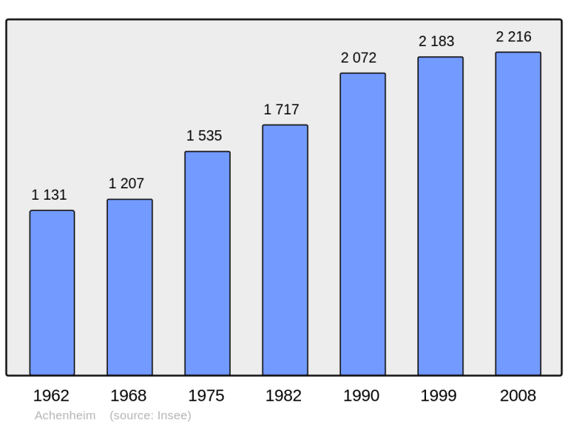 Soubor:Population - Municipality code 67001.png