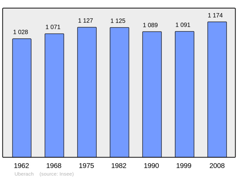 Soubor:Population - Municipality code 67496.png