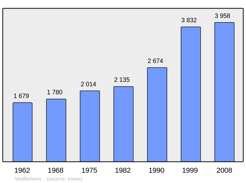 Soubor:Population - Municipality code 67551.png