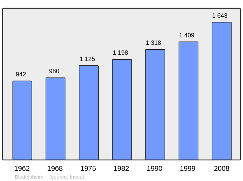 Soubor:Population - Municipality code 68041.png
