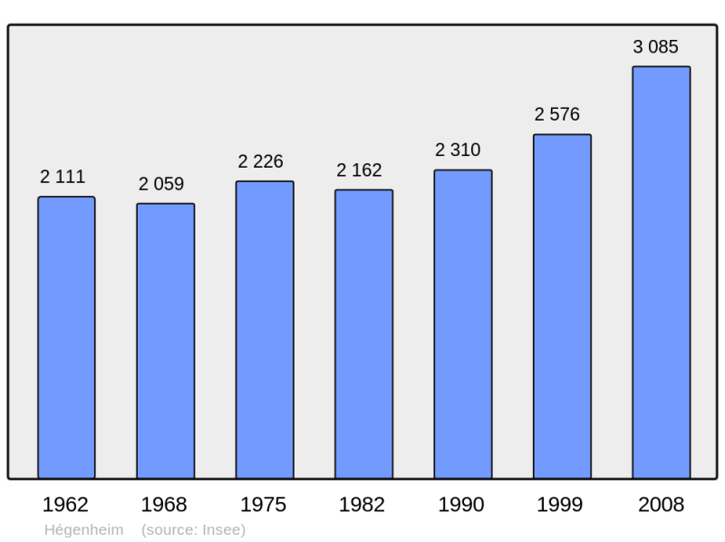 Soubor:Population - Municipality code 68126.png