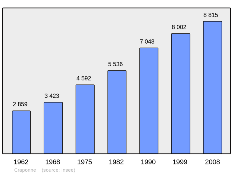 Soubor:Population - Municipality code 69069.png