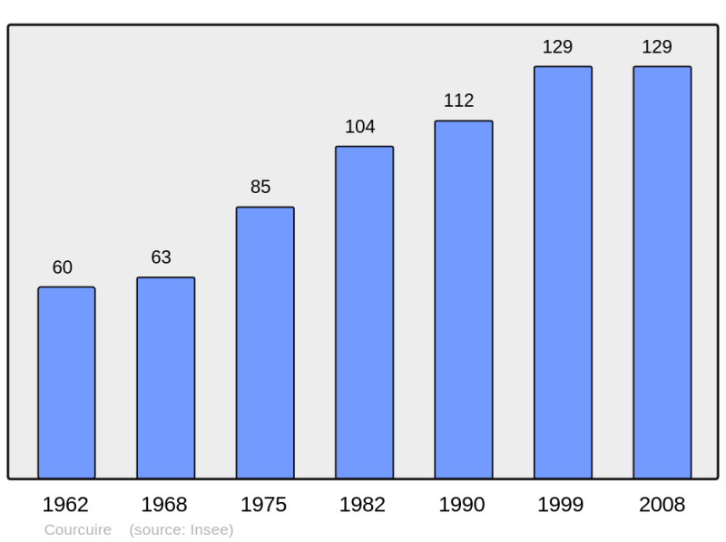 Soubor:Population - Municipality code 70181.png
