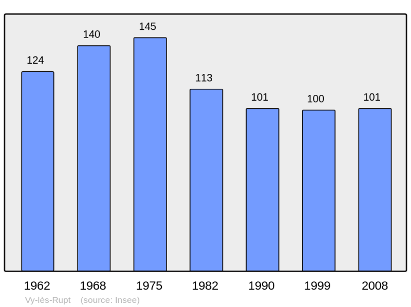 Soubor:Population - Municipality code 70582.png