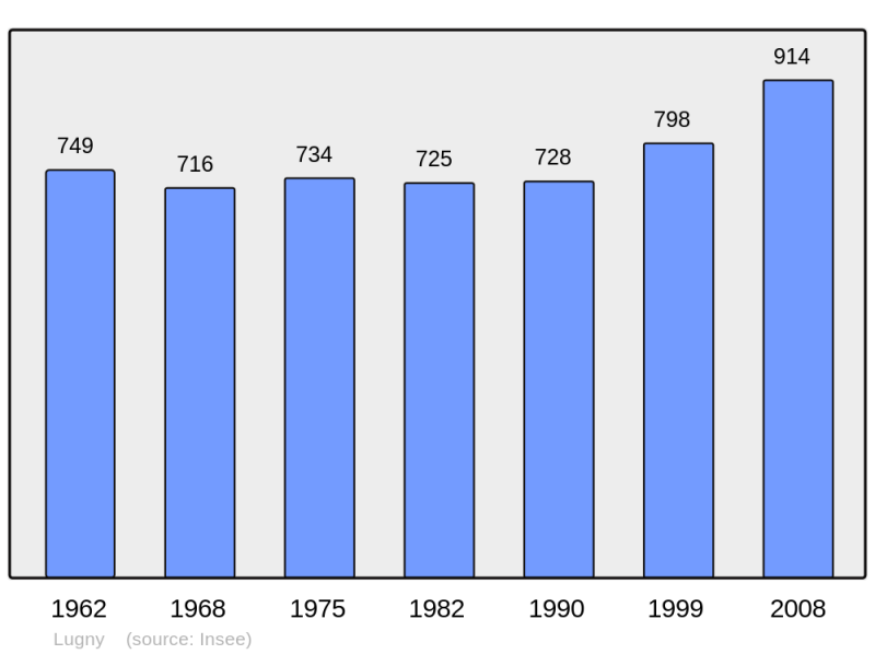 Soubor:Population - Municipality code 71267.png