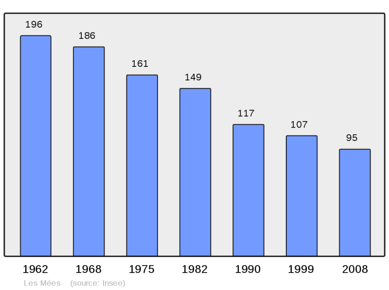Soubor:Population - Municipality code 72192.png