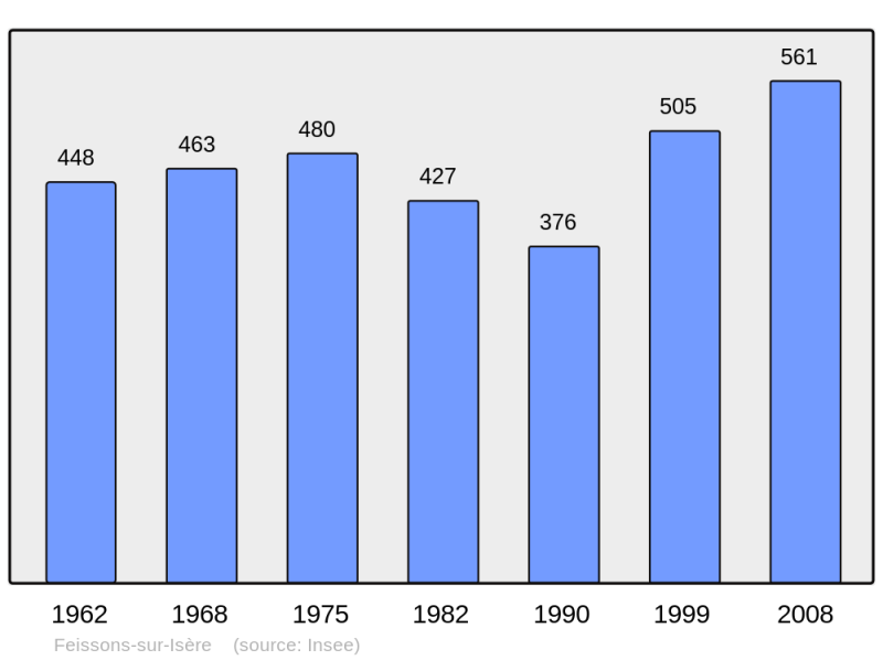 Soubor:Population - Municipality code 73112.png