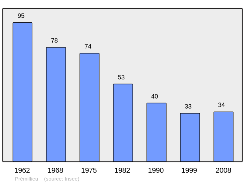 Soubor:Population - Municipality code 01311.png
