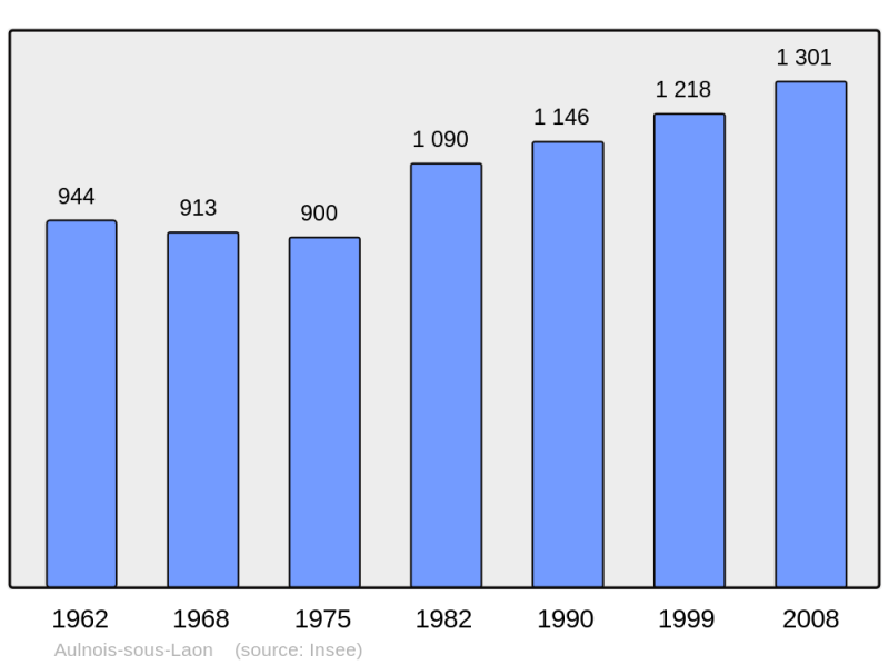 Soubor:Population - Municipality code 02037.png