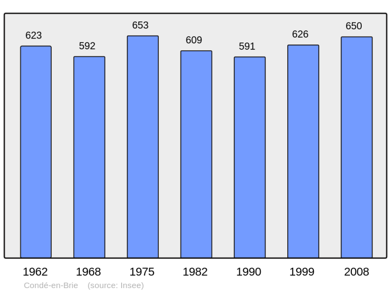 Soubor:Population - Municipality code 02209.png
