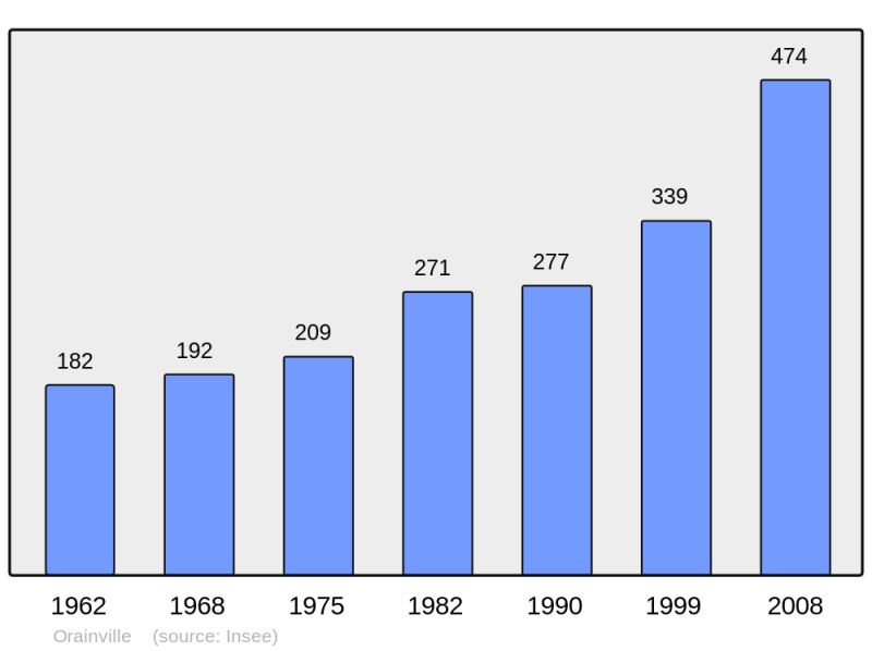 Soubor:Population - Municipality code 02572.png
