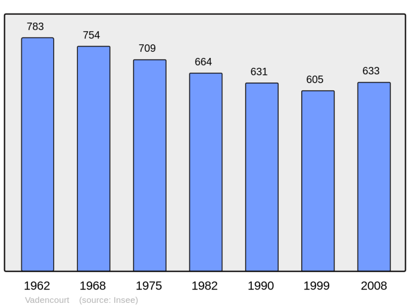 Soubor:Population - Municipality code 02757.png