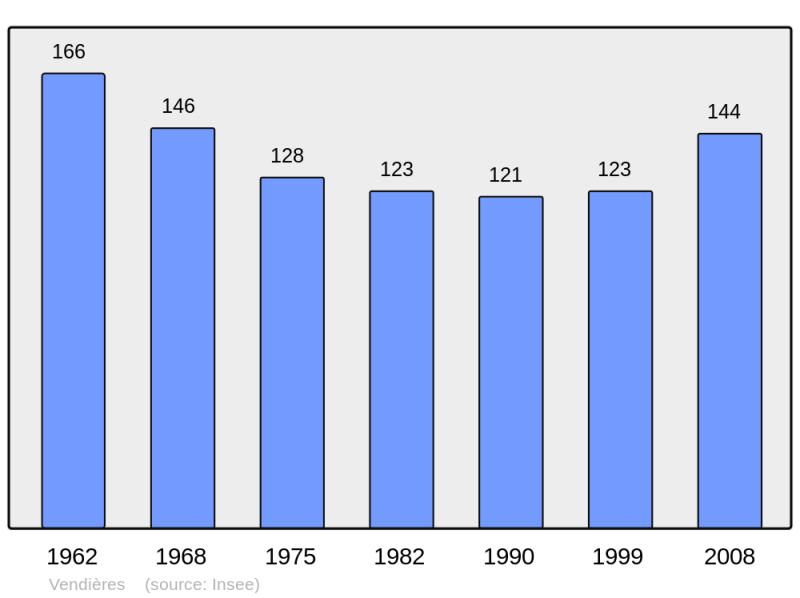 Soubor:Population - Municipality code 02777.png