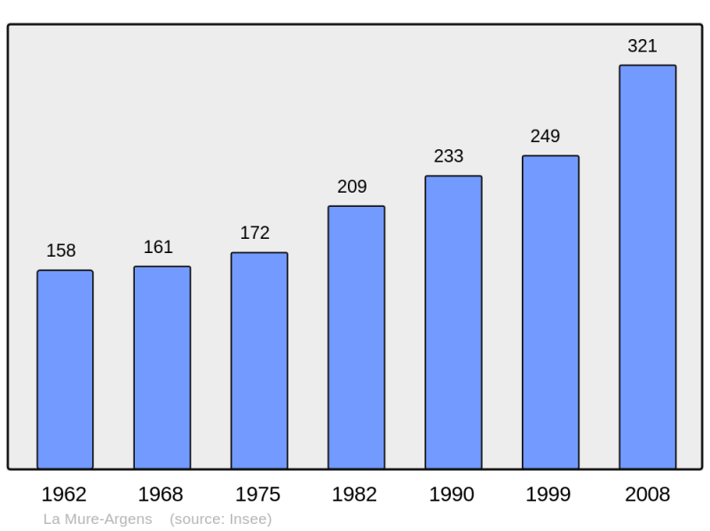 Soubor:Population - Municipality code 04136.png