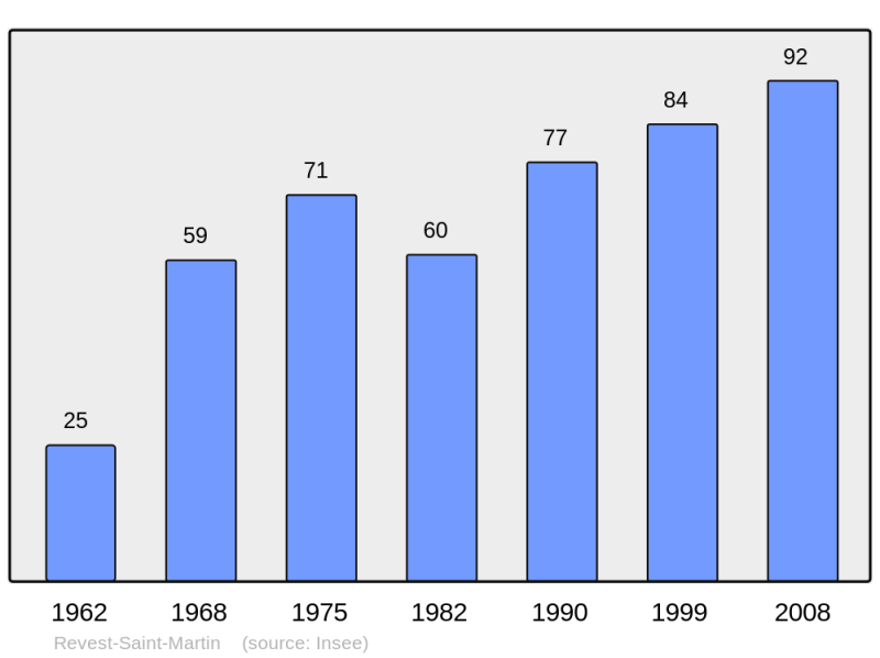 Soubor:Population - Municipality code 04164.png
