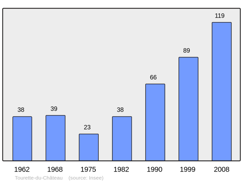 Soubor:Population - Municipality code 06145.png