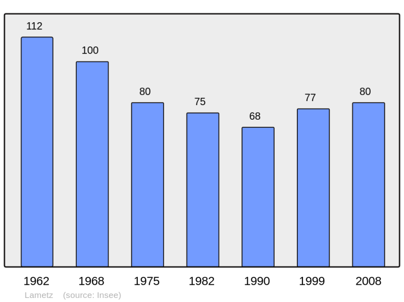 Soubor:Population - Municipality code 08244.png