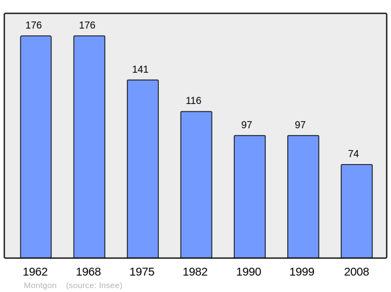 Soubor:Population - Municipality code 08301.png