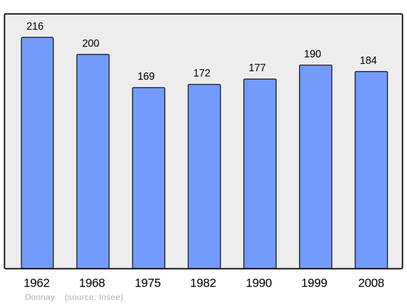 Soubor:Population - Municipality code 14226.png