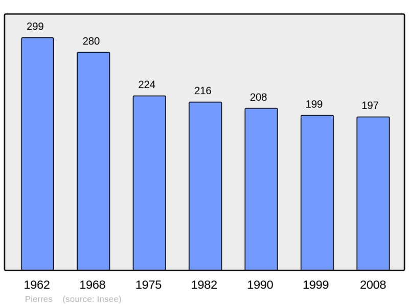 Soubor:Population - Municipality code 14503.png