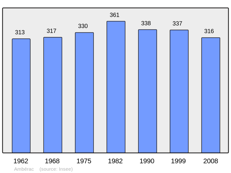 Soubor:Population - Municipality code 16008.png