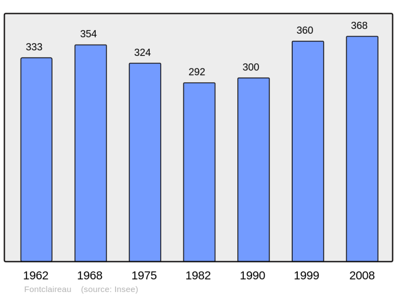 Soubor:Population - Municipality code 16140.png