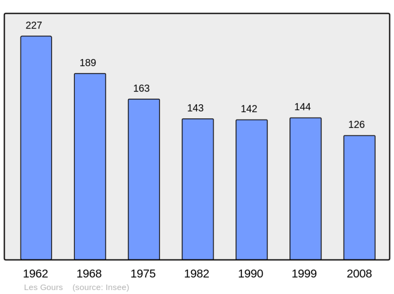Soubor:Population - Municipality code 16155.png