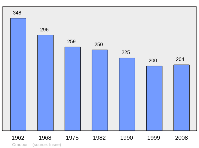 Soubor:Population - Municipality code 16248.png