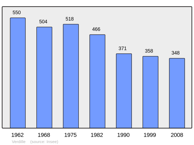 Soubor:Population - Municipality code 16397.png