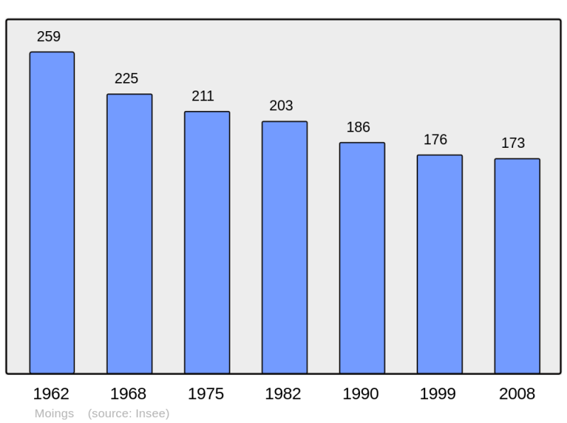 Soubor:Population - Municipality code 17238.png