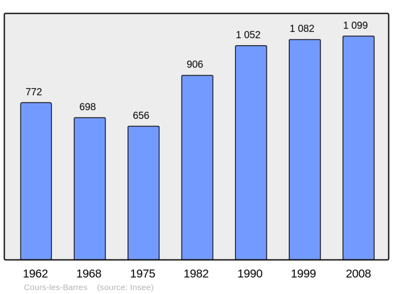 Soubor:Population - Municipality code 18075.png