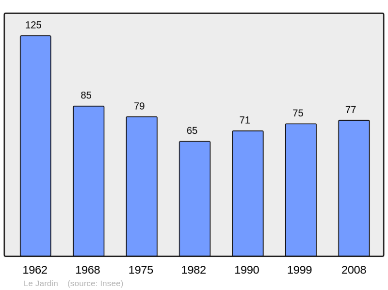 Soubor:Population - Municipality code 19092.png