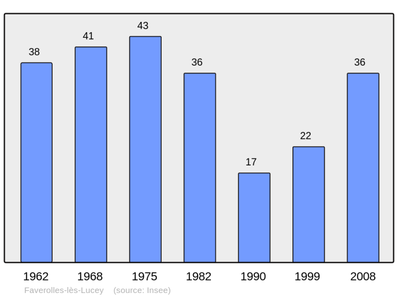 Soubor:Population - Municipality code 21262.png