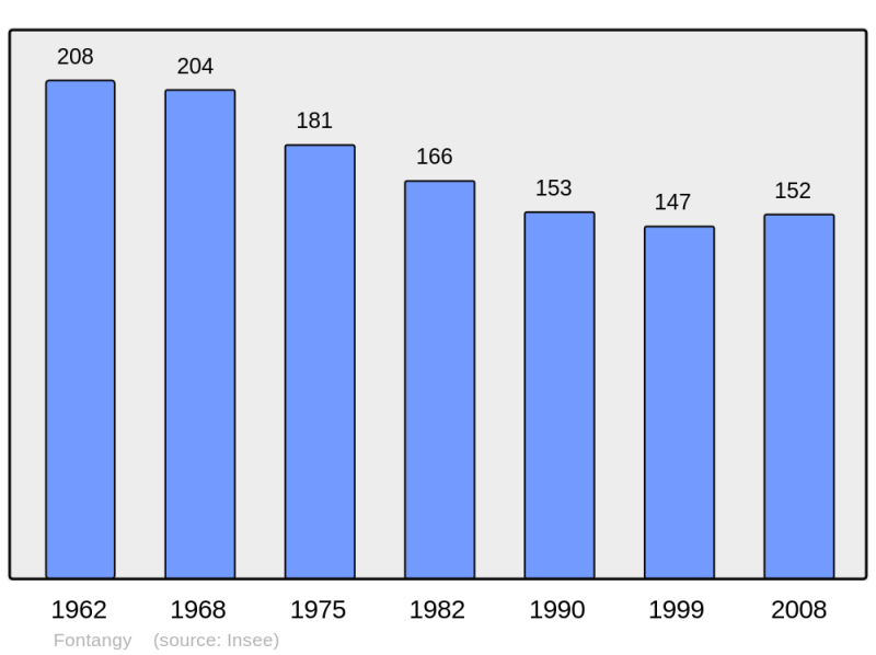 Soubor:Population - Municipality code 21280.png