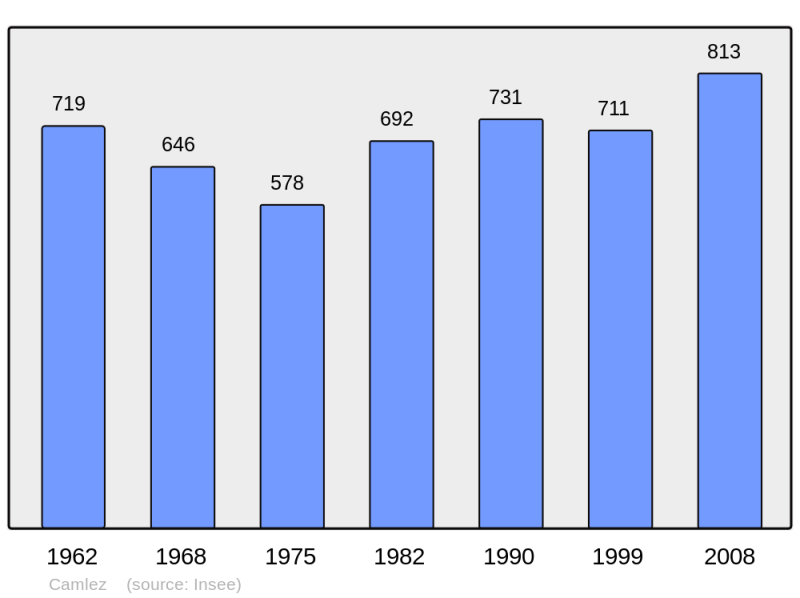 Soubor:Population - Municipality code 22028.png