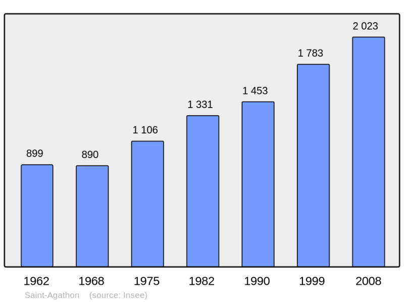 Soubor:Population - Municipality code 22272.png