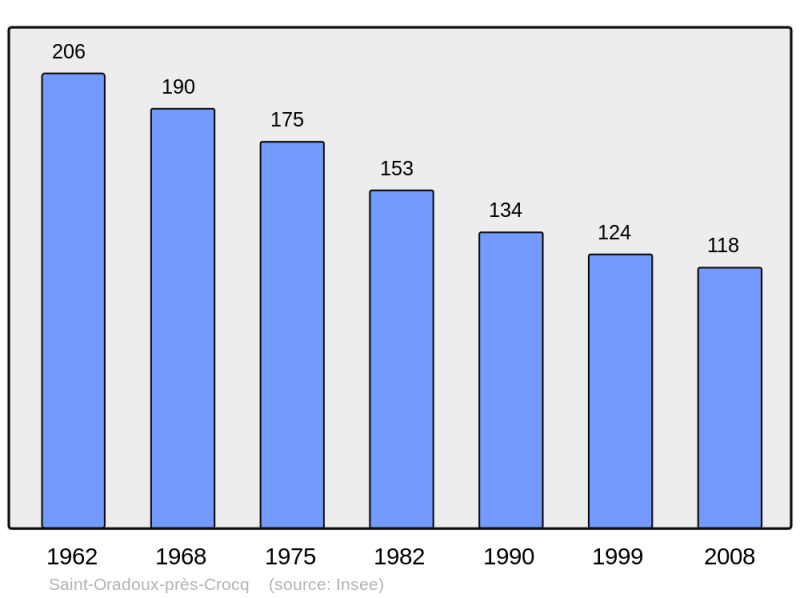 Soubor:Population - Municipality code 23225.png