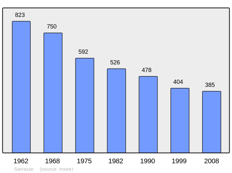 Soubor:Population - Municipality code 24522.png