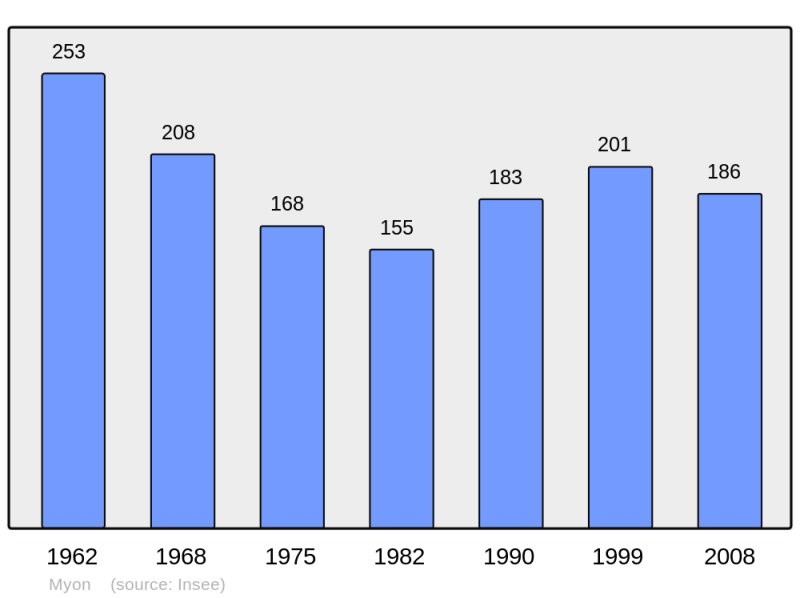 Soubor:Population - Municipality code 25416.png