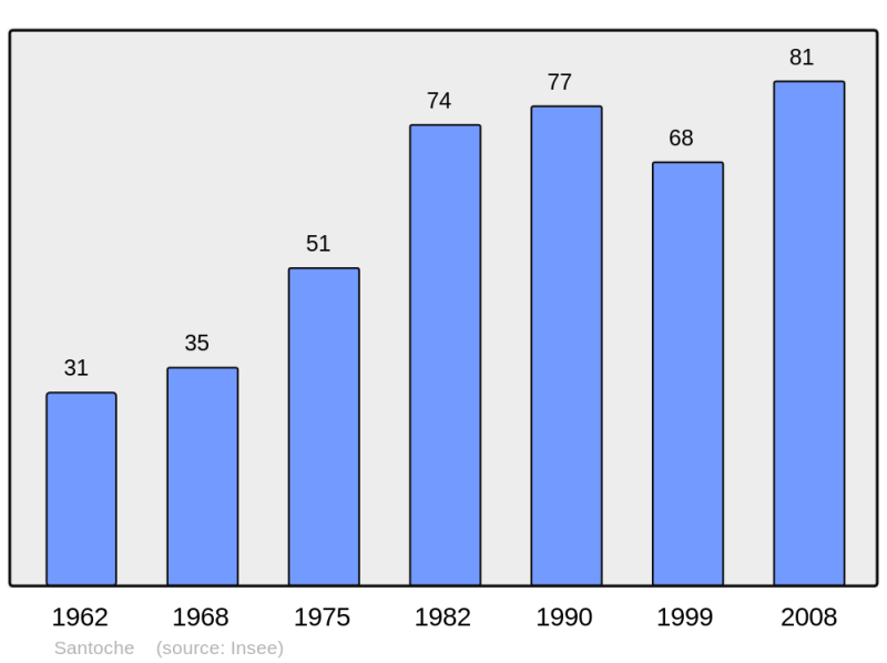 Soubor:Population - Municipality code 25531.png