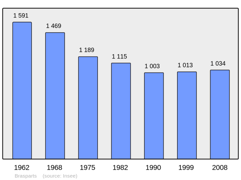 Soubor:Population - Municipality code 29016.png