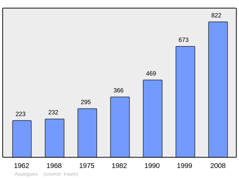 Soubor:Population - Municipality code 30023.png