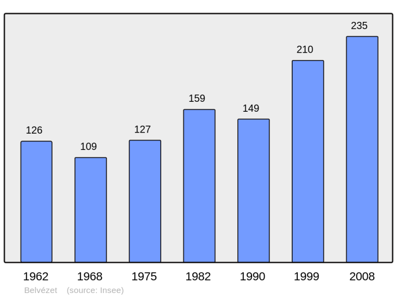 Soubor:Population - Municipality code 30035.png