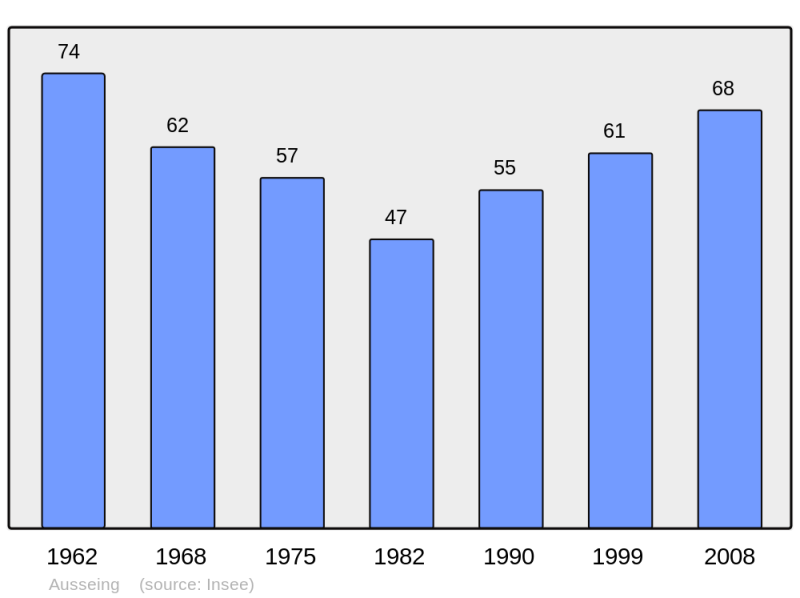 Soubor:Population - Municipality code 31030.png