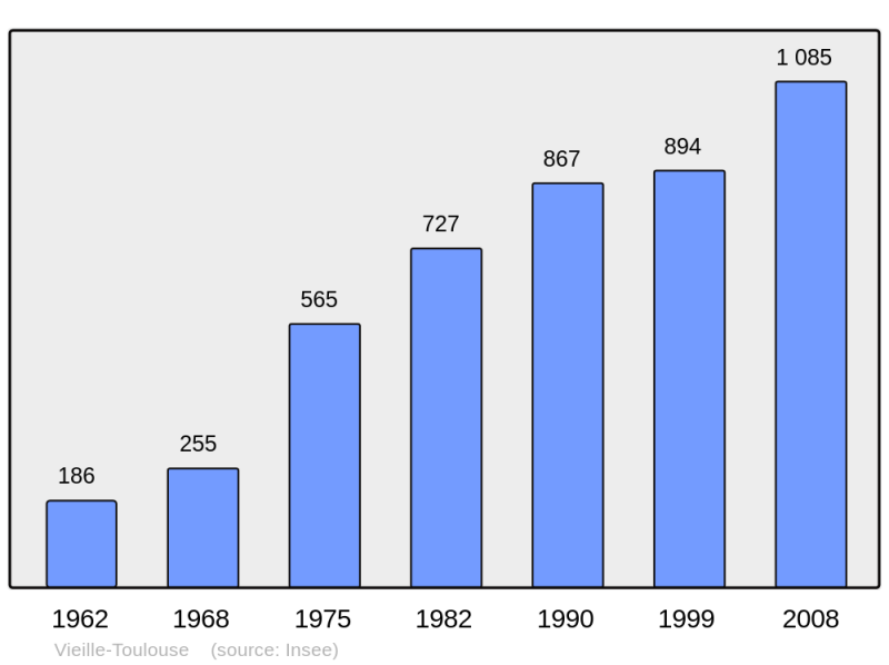 Soubor:Population - Municipality code 31575.png