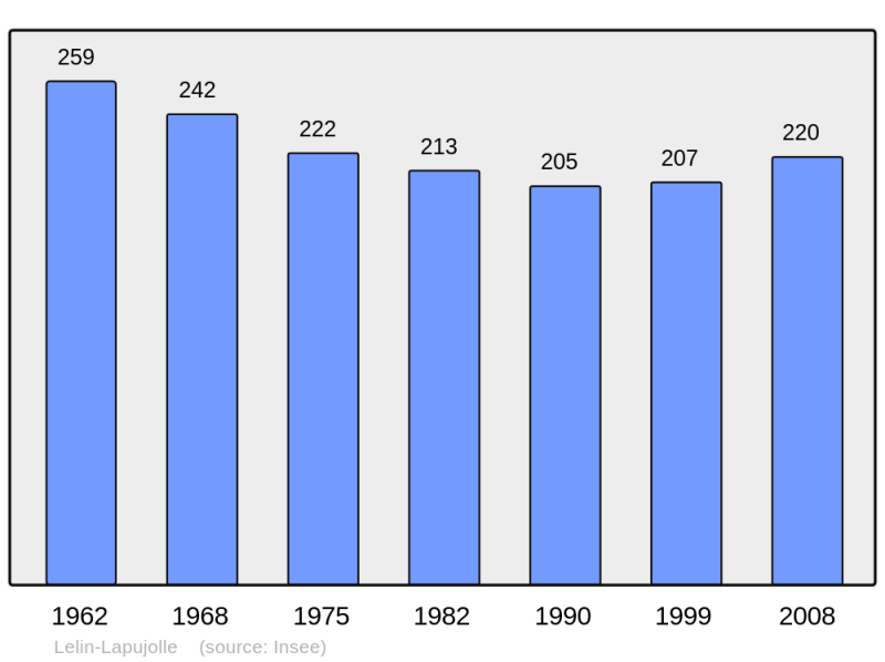 Soubor:Population - Municipality code 32209.png
