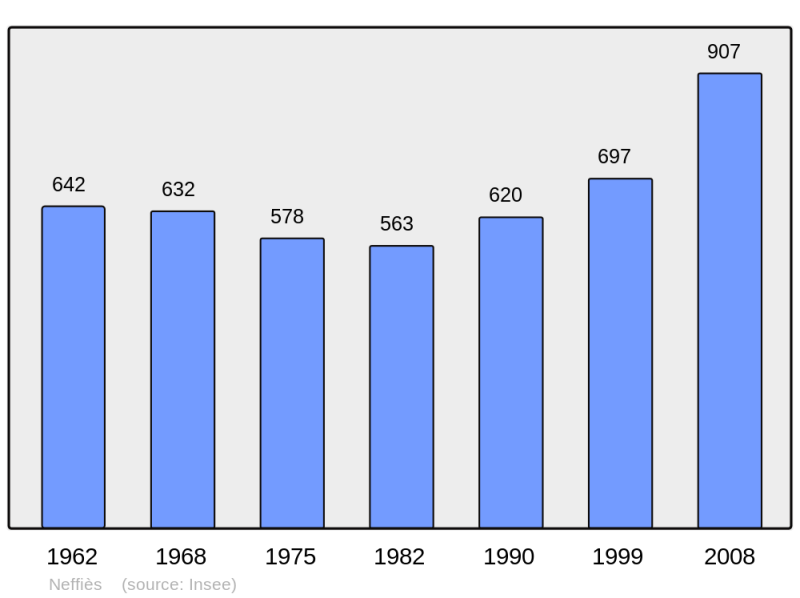 Soubor:Population - Municipality code 34181.png